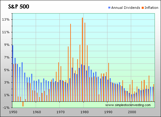 Dividend distribution rate of the S&P 500 index versus inflation