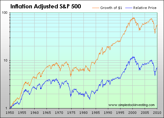 Inflation-adjusted relative price and total return of the S&P 500